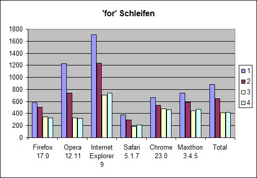 Zeitmessung JavaScript Performance-Tests for-Schleife