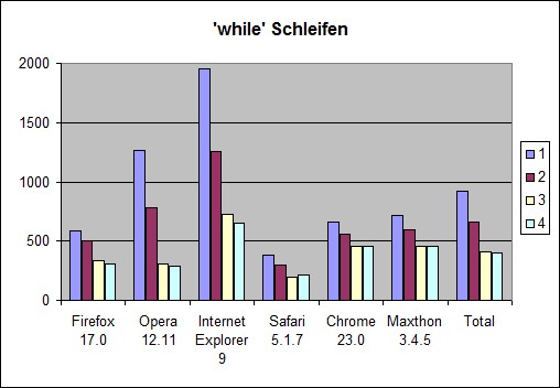 Zeitmessung JavaScript Performance-Tests while-Schleife