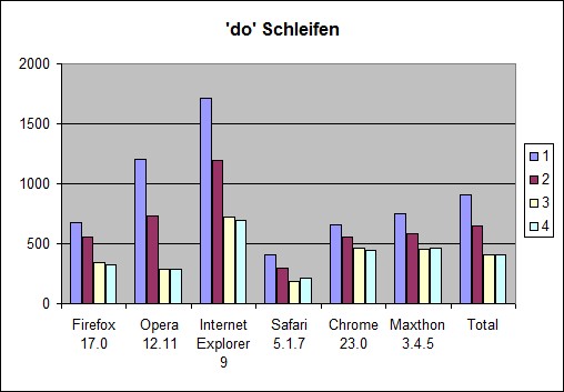 Zeitmessung JavaScript Performance-Tests do-Schleife