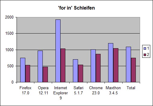 Zeitmessung JavaScript Performance-Tests for-in-Schleife