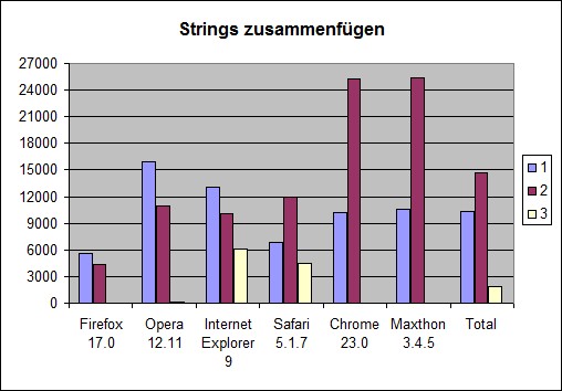 Zeitmessung JavaScript String Verkettung