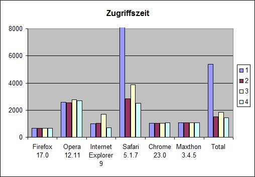 Zeitmessung JavaScript Zugriffszeit