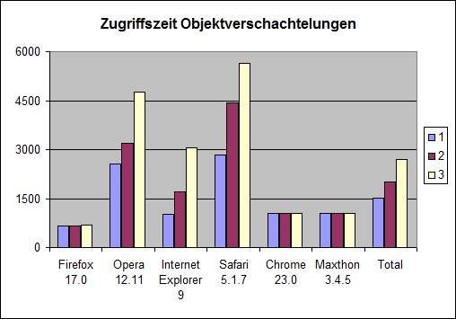 Zeitmessung JavaScript Zugriff auf Objekteigenschaften