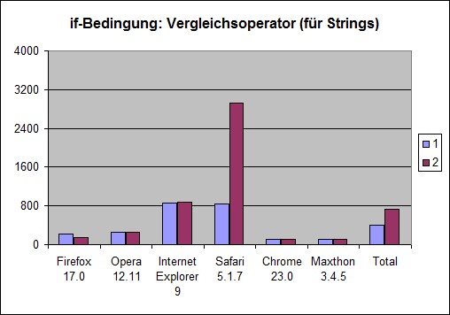 JavaScript Zeitmessung String Vergleiche