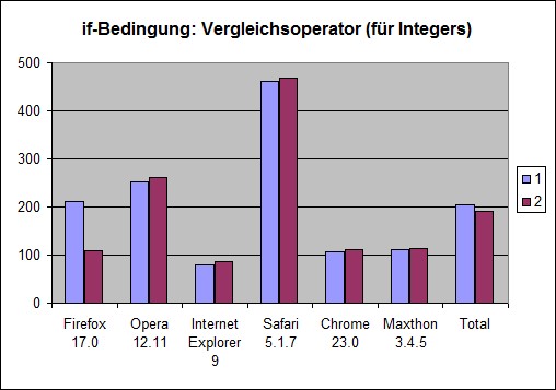 JavaScript Zeitmessung Integer Vergleiche