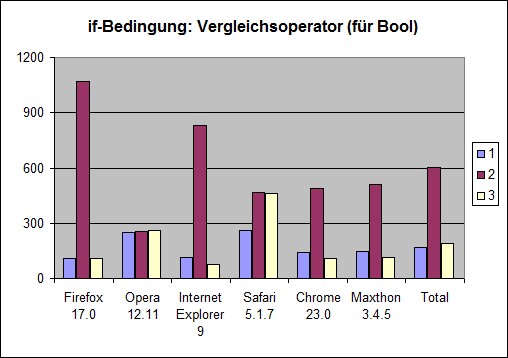 Zeitmessung JavaScript Bool Vergleiche
