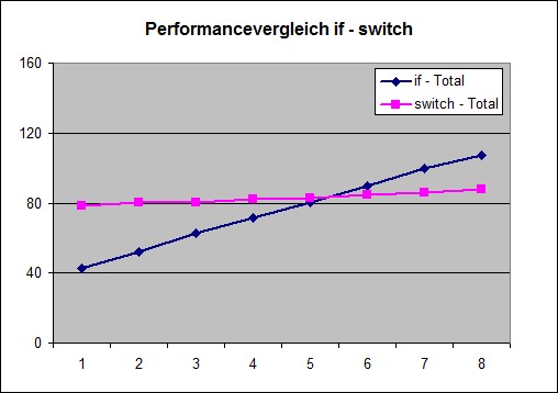 JavaScript Zeitmessung Switch - If