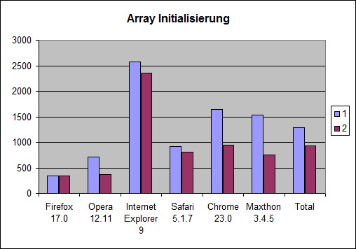 Zeitmessung JavaScript Array Initialisierung