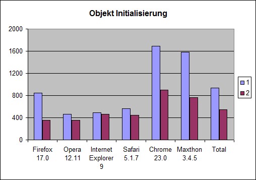 JavaScript Zeitmessung Objekt Initialisierung